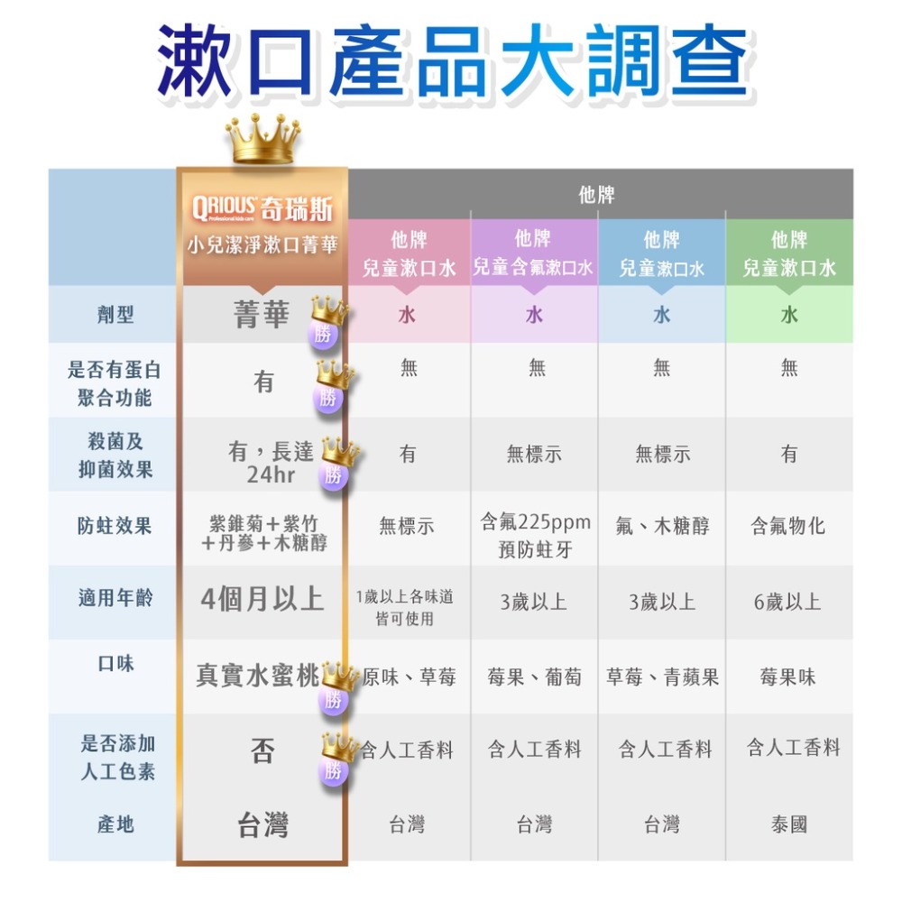 QRIOUS 奇瑞斯 小兒潔淨漱口菁華 300ml-細節圖6