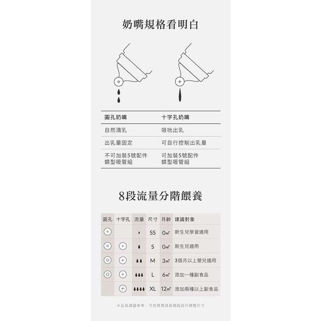 小獅王辛巴 超柔防脹氣寬口圓孔奶嘴 4入/盒 (SS/S/M/L)-細節圖8