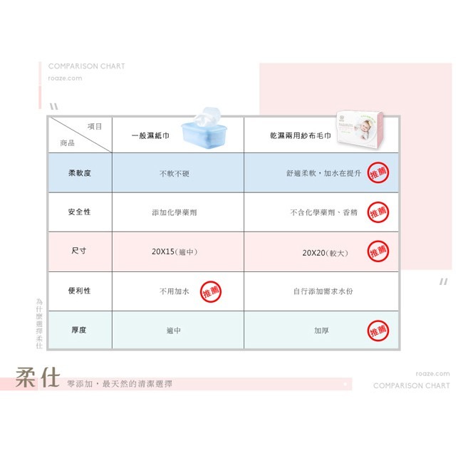 Roaze 柔仕 乾濕兩用嬰兒紗布毛巾-舒適款（160片/盒）-細節圖5