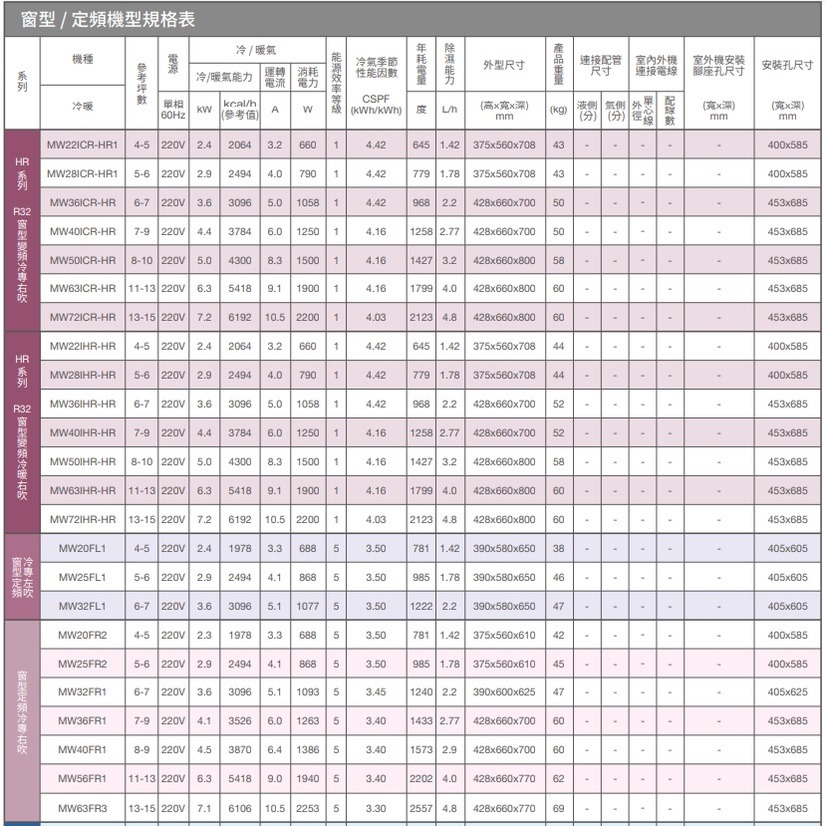 東元【MW40IHR-HR】東元變頻冷暖右吹窗型冷氣6坪(含標準安裝)-細節圖7