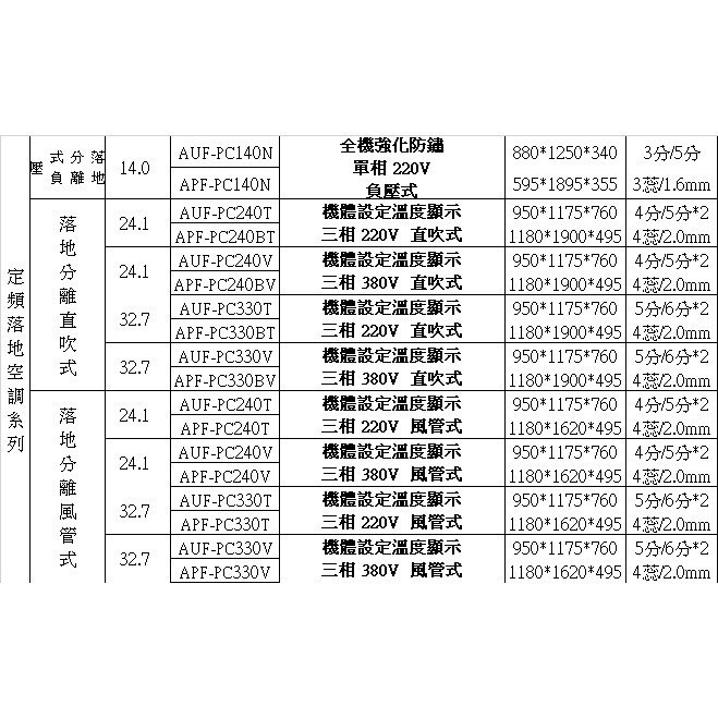 聲寶【AUF-PC240T/APF-PC240BT】聲寶定頻三相220V落地箱型分離式冷氣40坪(含標準安裝)-細節圖5