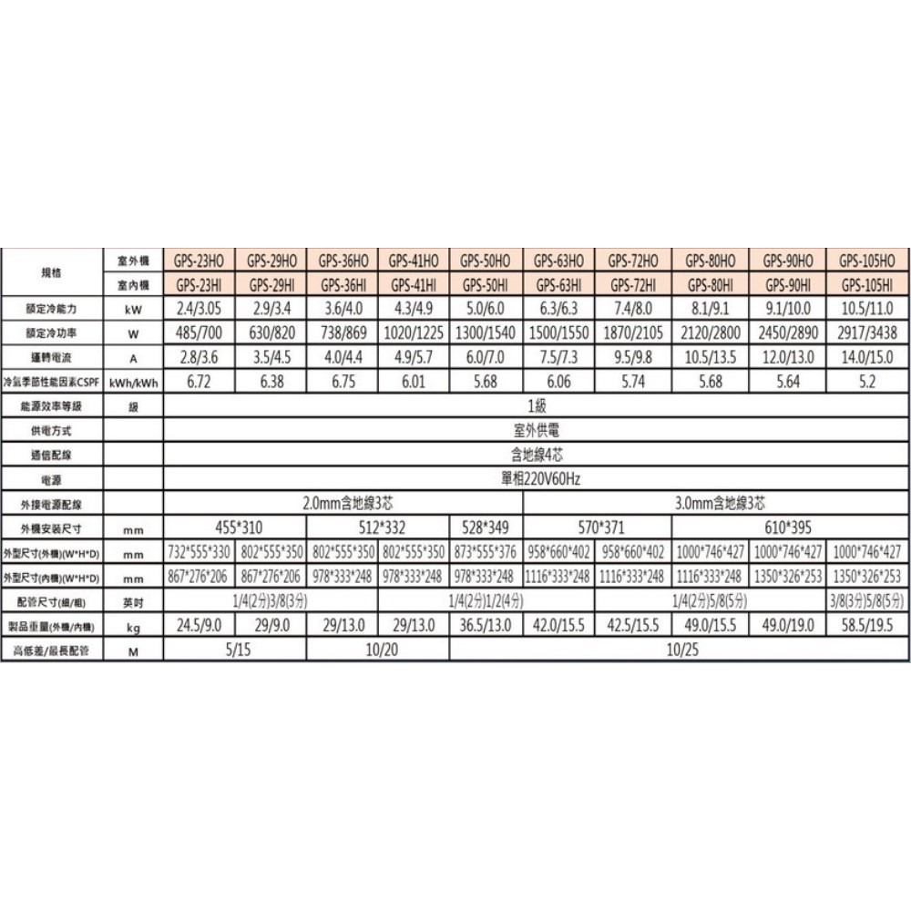 格力【GPS-50HO-GPS-50HI】變頻冷暖分離式冷氣(含標準安裝)-細節圖6