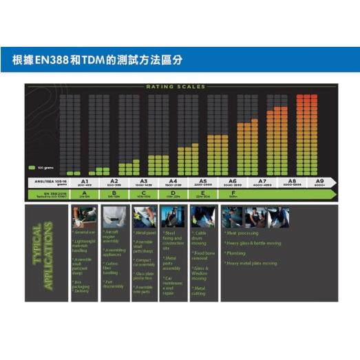 【Panrico 百利世】Cut A7防割防滑觸控手套 防割手套 防切割手套ANSI A7及EN388 防切割最高級-細節圖7