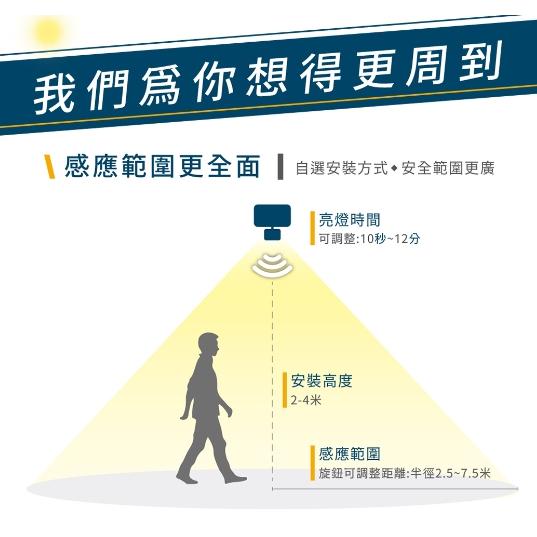 舞光 LED 20W 30W IP66 微波感應泛光燈 黃光/白光 戶外洗牆燈 戶外探照燈 感應投光燈-細節圖5
