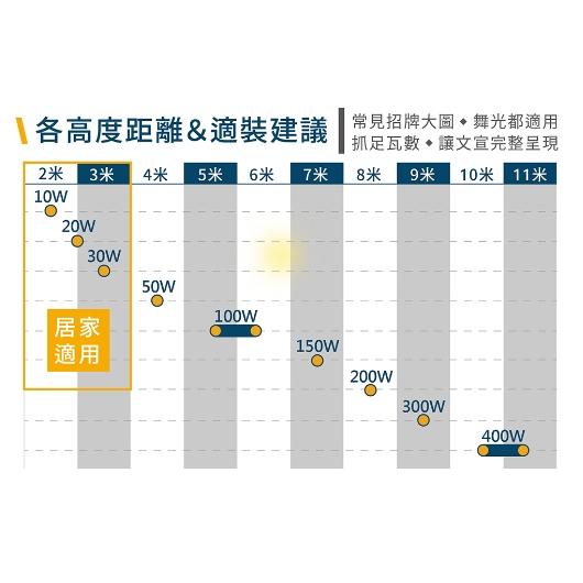 舞光 LED 20W 30W IP66 微波感應泛光燈 黃光/白光 戶外洗牆燈 戶外探照燈 感應投光燈-細節圖8