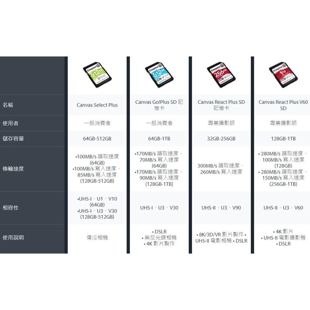 金士頓 512GB Canvas React Plus V60 SD 記憶卡 適用於 4K UHS-II 專業攝影機-細節圖4