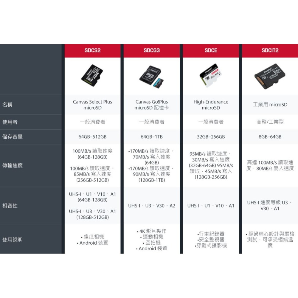 金士頓 32GB 100MB/s microSDHC U1 記憶卡 SDCS2/32G~終身保固 適傻瓜相機-細節圖3