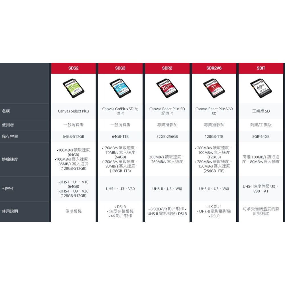 金士頓 SD256GB Canvas React Plus V60 280M/SG記憶卡   4K UHS-II-細節圖8