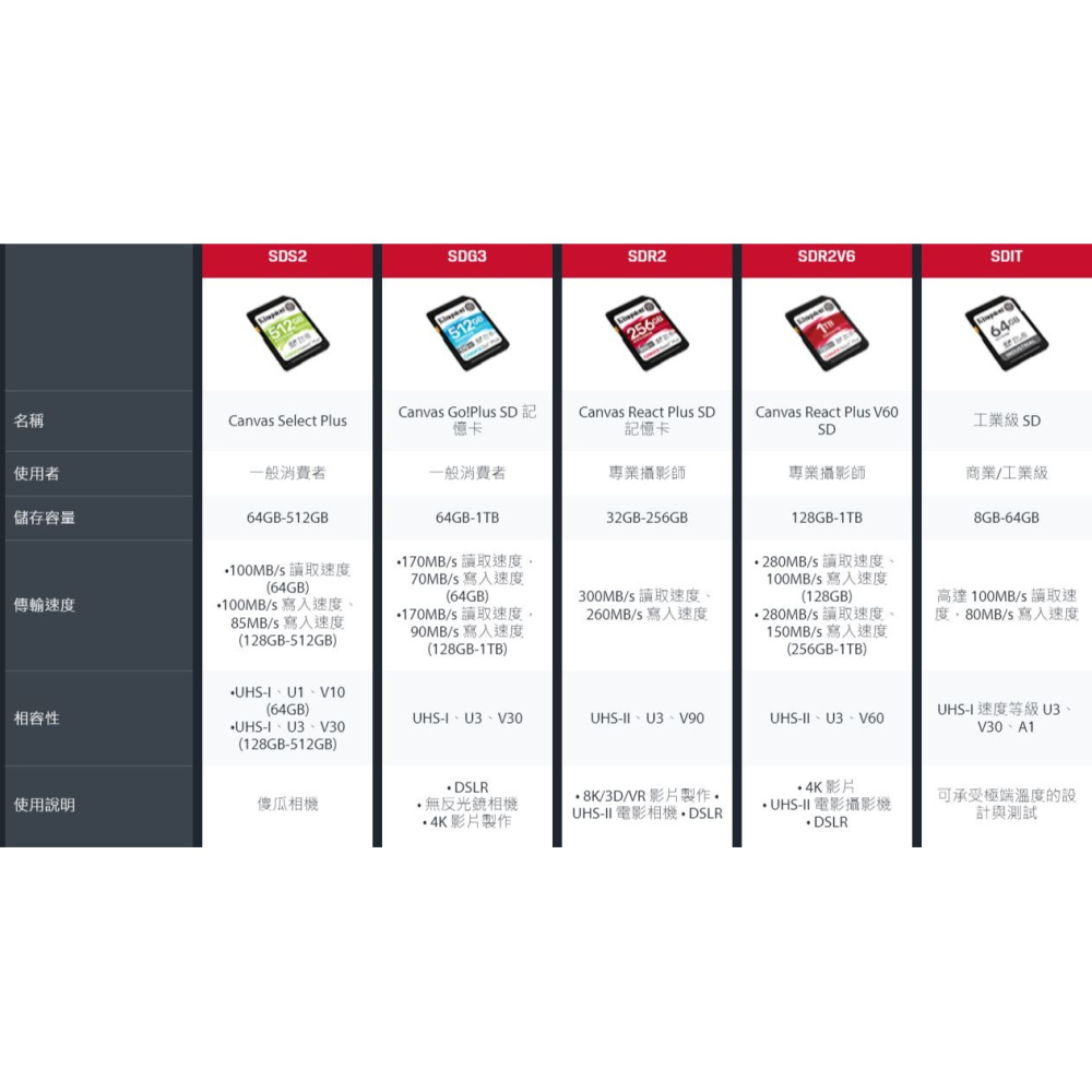 金士頓 SD128GB Canvas SD 128G SDG3/128GB 170M/s 高速記憶卡 V30-細節圖3