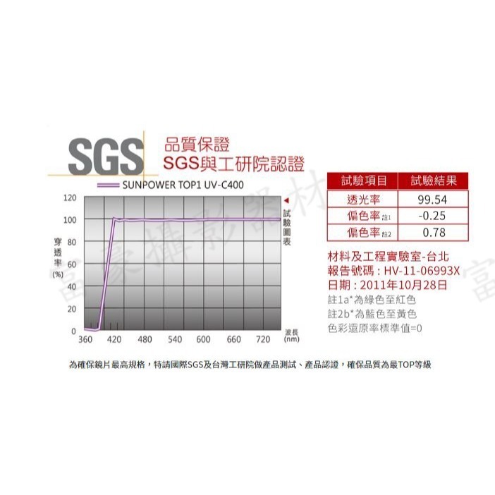 [口徑95mm ]SUNPOWER TOP1 UV-C400 HDMC多層鍍膜UV保護鏡 超薄框~送蔡司拭鏡紙200片-細節圖8