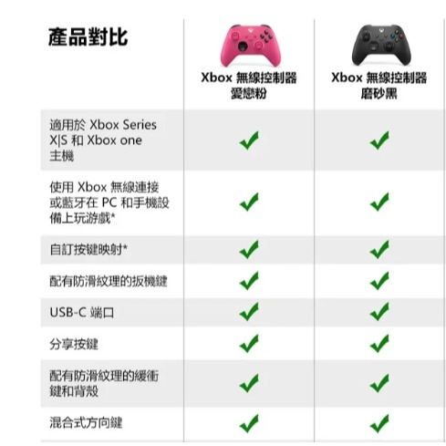 【可可電玩】現貨 微軟 XBOX 無線控制器 無線手把 Wi-Fi Direct + 藍芽 雙無線連線 藍牙無線手把-細節圖3