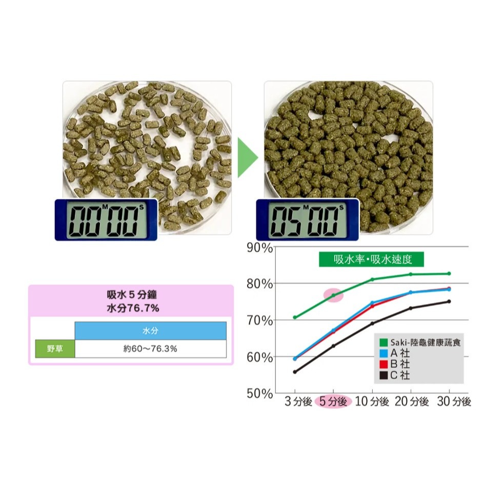 高夠力 Saki-Hikari 陸龜健康蔬食 小顆粒 180g-細節圖2