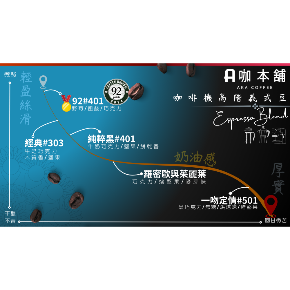 新上架~A咖買豆借機方案-每月訂購三磅。免費借你全自動義式咖啡機。-細節圖2