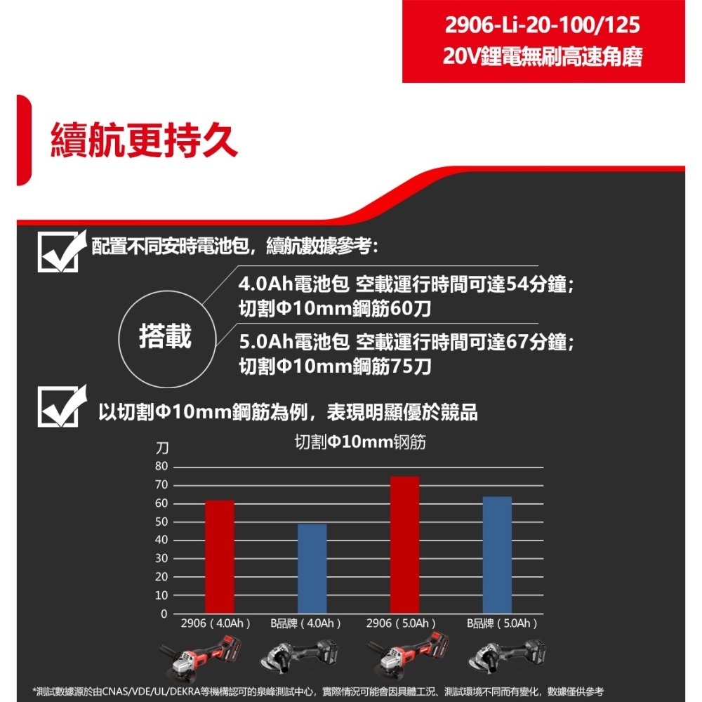 大有 2906-Li-20-100 無刷鋰電砂輪機 角磨機 萬轉 20V鋰電 切割機 切斷機 2906-細節圖5