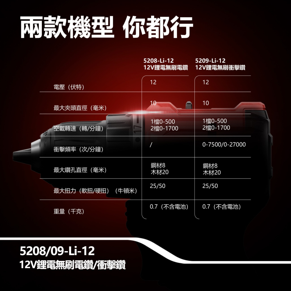 大有DEVON大有 無刷電鑽 50牛頓米 超短軸機身 5209-Li-12 夾頭電鑽 起子-細節圖8