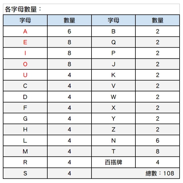 現貨全新 英文 字母 麻將 拼音 桌遊 單字 禮物 學習-細節圖4