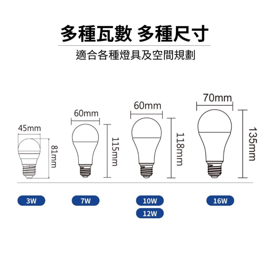 舞光 高效能 LED燈泡 球泡燈 燈泡 3W 7W 10W 12W 16W LED球泡 E27燈泡 CNS 節能 環保-細節圖4