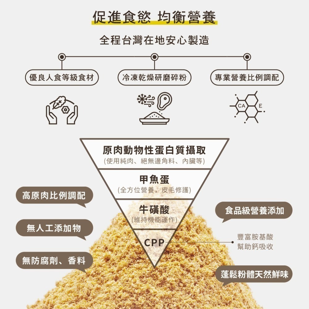 【chew me】寵物凍乾營養拌拌粉120G 促進寵物食慾 原肉凍乾拌飯 原肉香鬆 挑嘴犬貓 原野風味 海洋鮮味-細節圖5