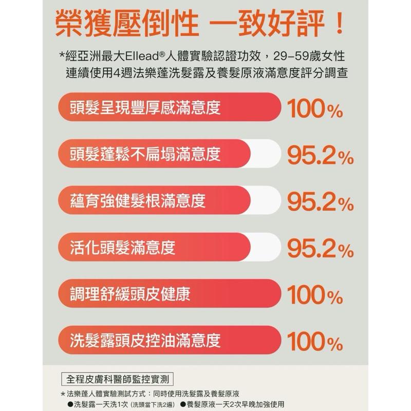 快速出貨｜法樂蓬 免運現貨 強健髮根 頭皮水 角蛋白 居家養護spa 養髮權威醫師監製-細節圖8