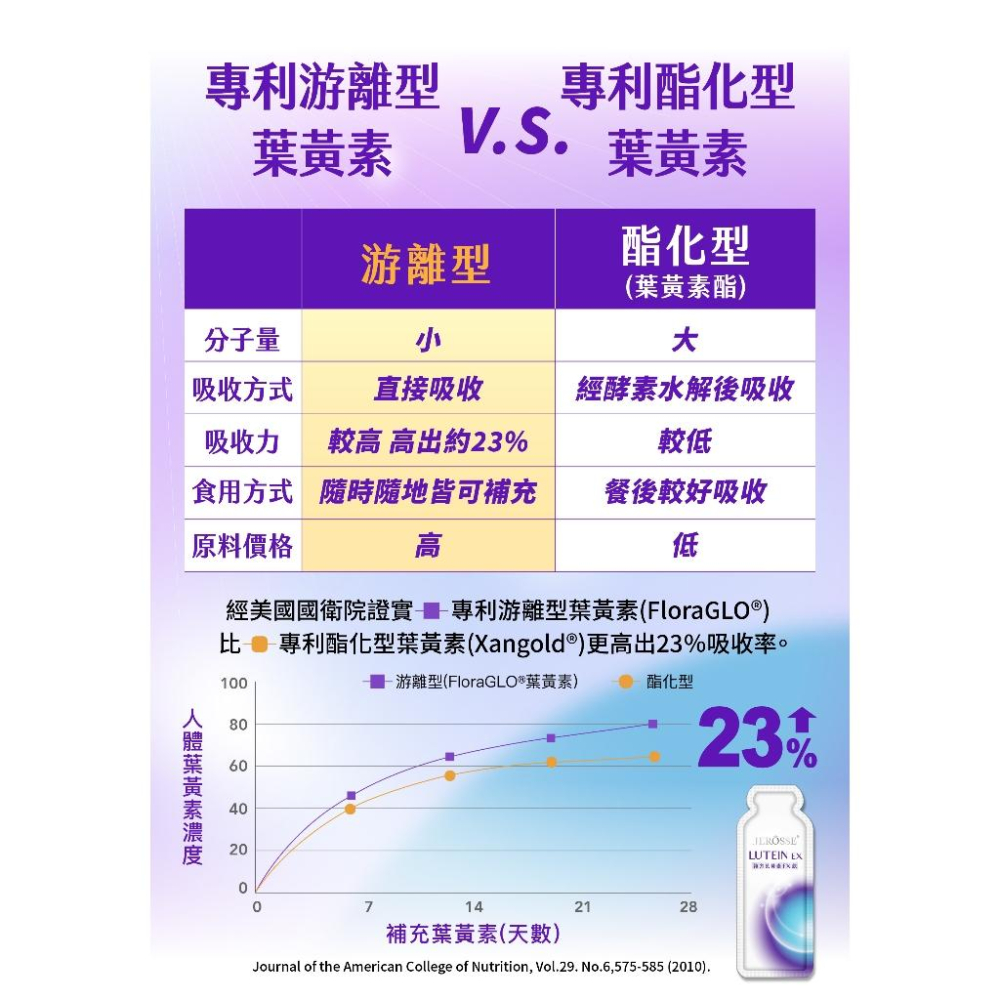 快速到貨｜葉黃素組合 寶寶葉黃素 果凍 眼科 醫師推薦 游離型葉黃素 果凍育兒 益生菌 孕婦葉黃素 婕樂纖 加盟招商中-細節圖3