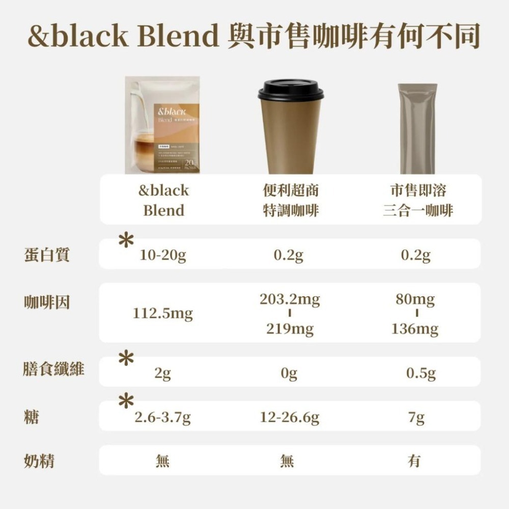 【spark Protein】＆Black高纖優蛋白 咖啡系列 10入/包 高蛋白 蛋白粉 乳清蛋白 健身 咖啡 拿鐵-細節圖6