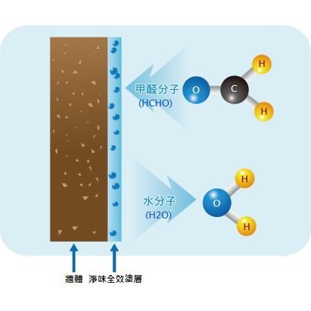 立邦淨味全效 分解甲醛 平光內牆乳膠漆 5公升【彰化大千漆料電腦調色中心】-細節圖9