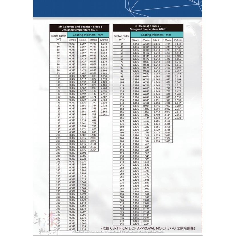 INCA水性膨脹型鋼構防火漆DC7120(25公斤裝) 免運費 防火時效漆水性防火塗料 具有1、2小時防火時效-細節圖6