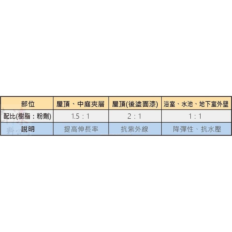 歡迎採購詢問聊聊。P-215 水性複合式乳膠泥 外牆、接縫、屋頂、浴室、蓄水池（無毒）、中庭、花台夾層 彈泥 彈性水泥-細節圖6
