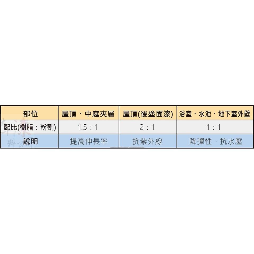 歡迎採購詢問聊聊。P-215 水性複合式乳膠泥 外牆、接縫、屋頂、浴室、蓄水池（無毒）、中庭、花台夾層 彈泥 彈性水泥-細節圖6