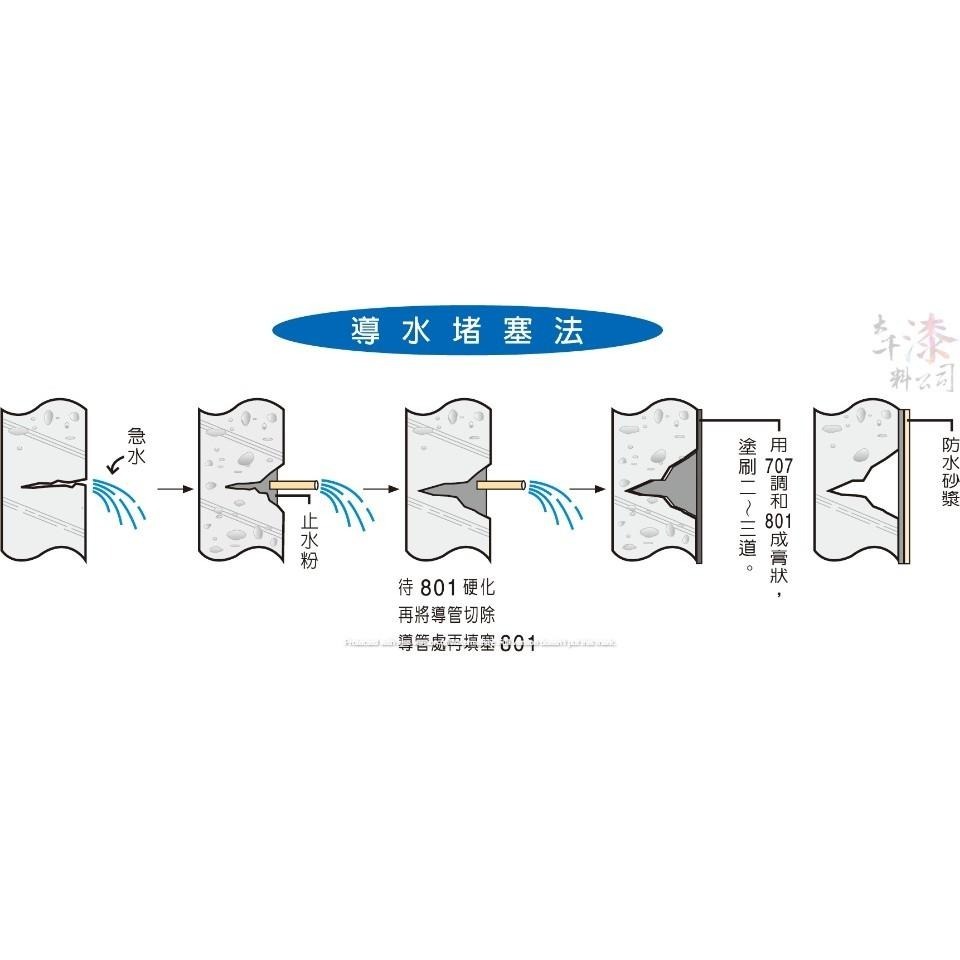 金絲猴 P-801 地下室專用速凝止水粉。地下室、水箱、蓄水池、游泳池、漏水堵漏。凝固快，大約2～5分鐘可硬化。-細節圖2