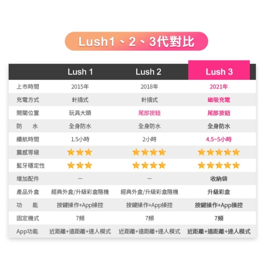 ⚡️6H台灣出貨⚡️LOVENSE LUSH 3 華裔女の神asia 異地遙控 陰道陰蒂 持續痙攣抽搐 穿戴智能無線遙控-細節圖11