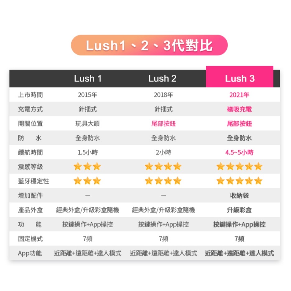 6H出貨【送潤滑液⚡免運費】LOVENSE LUSH 3 穿戴式智能跳蛋 遙控跳蛋 跨國遙控 按摩棒 自慰棒情趣用品-細節圖11