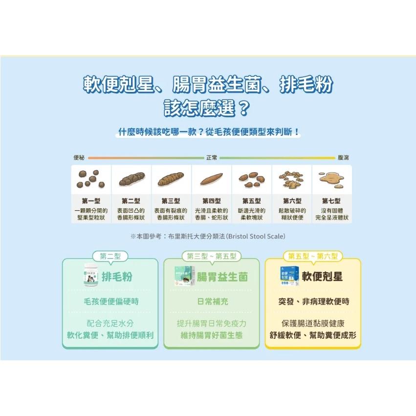 【喵村食堂😊】汪喵星球軟便剋星★極速出貨!10倍蝦幣免運(9折)☆滿額送贈品★腸胃保健 便便成形 益生菌-細節圖6