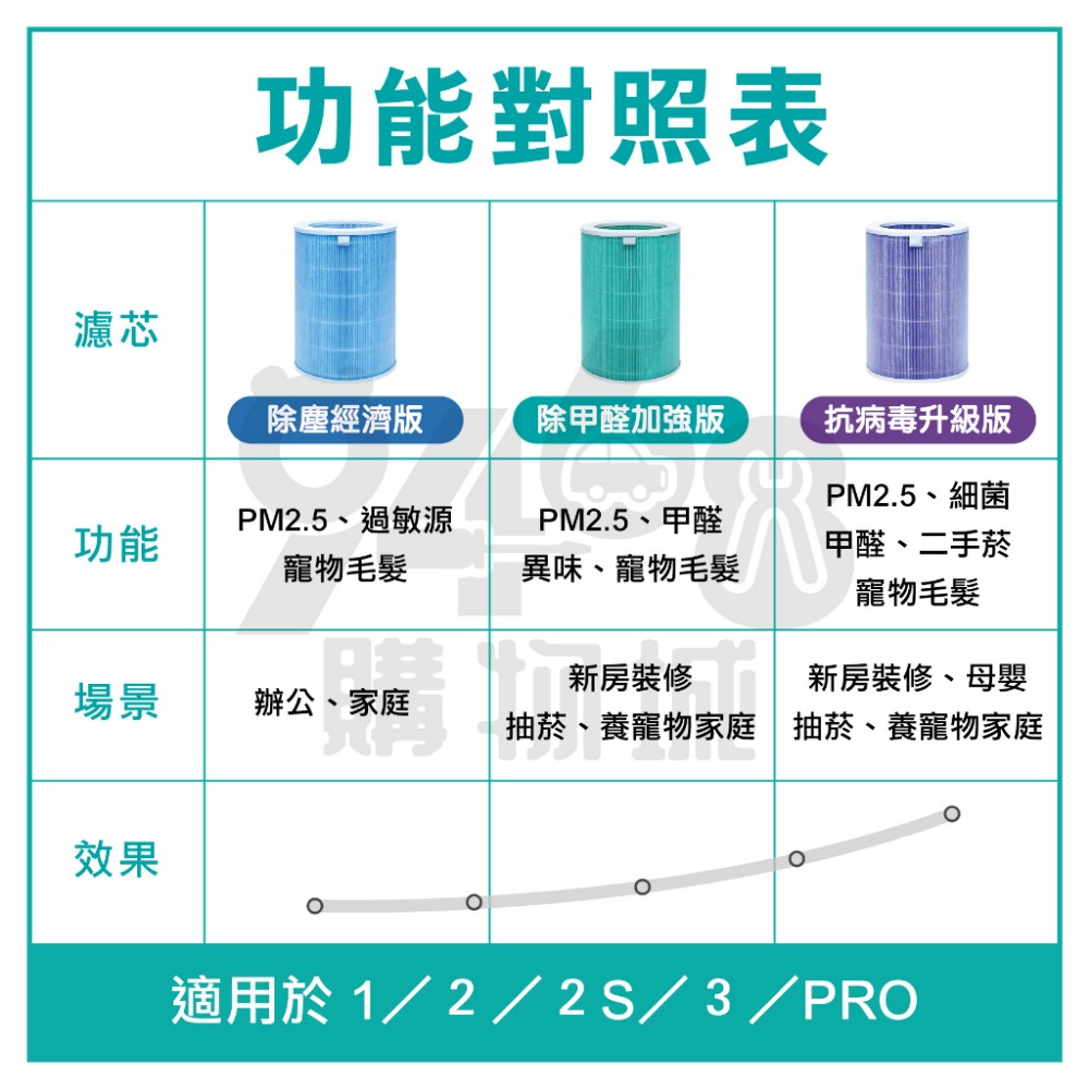 【台灣現貨】小米濾芯 小米 1代/2代/2S/Pro/3代 抗菌 除甲醛 除塵版 清淨機 HEPA濾芯 複合活性碳濾網-細節圖7