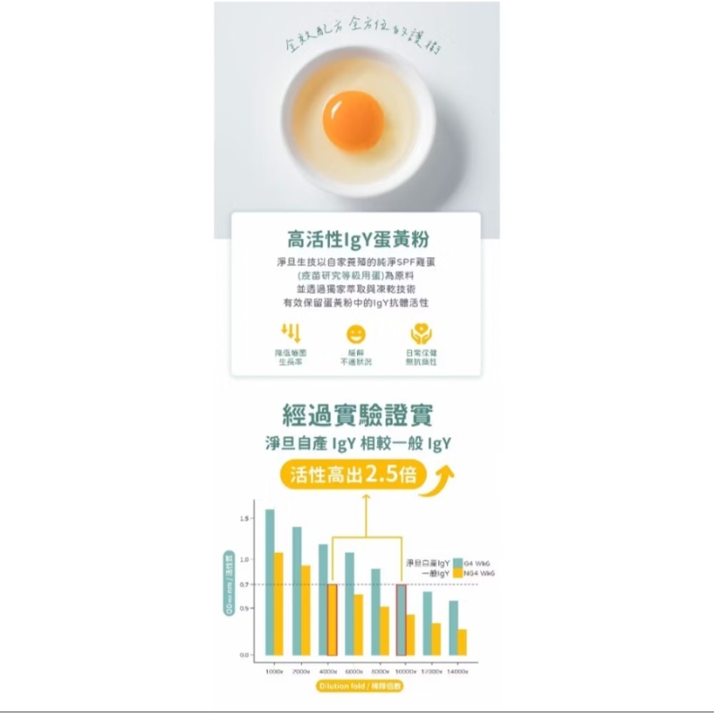 【拾物】淨旦生技 免運 護衛君SPF蛋黃益生菌-升級版 30入/盒 公司正品 LJ88活菌 高活性IgY蛋黃粉 日常保養-細節圖4