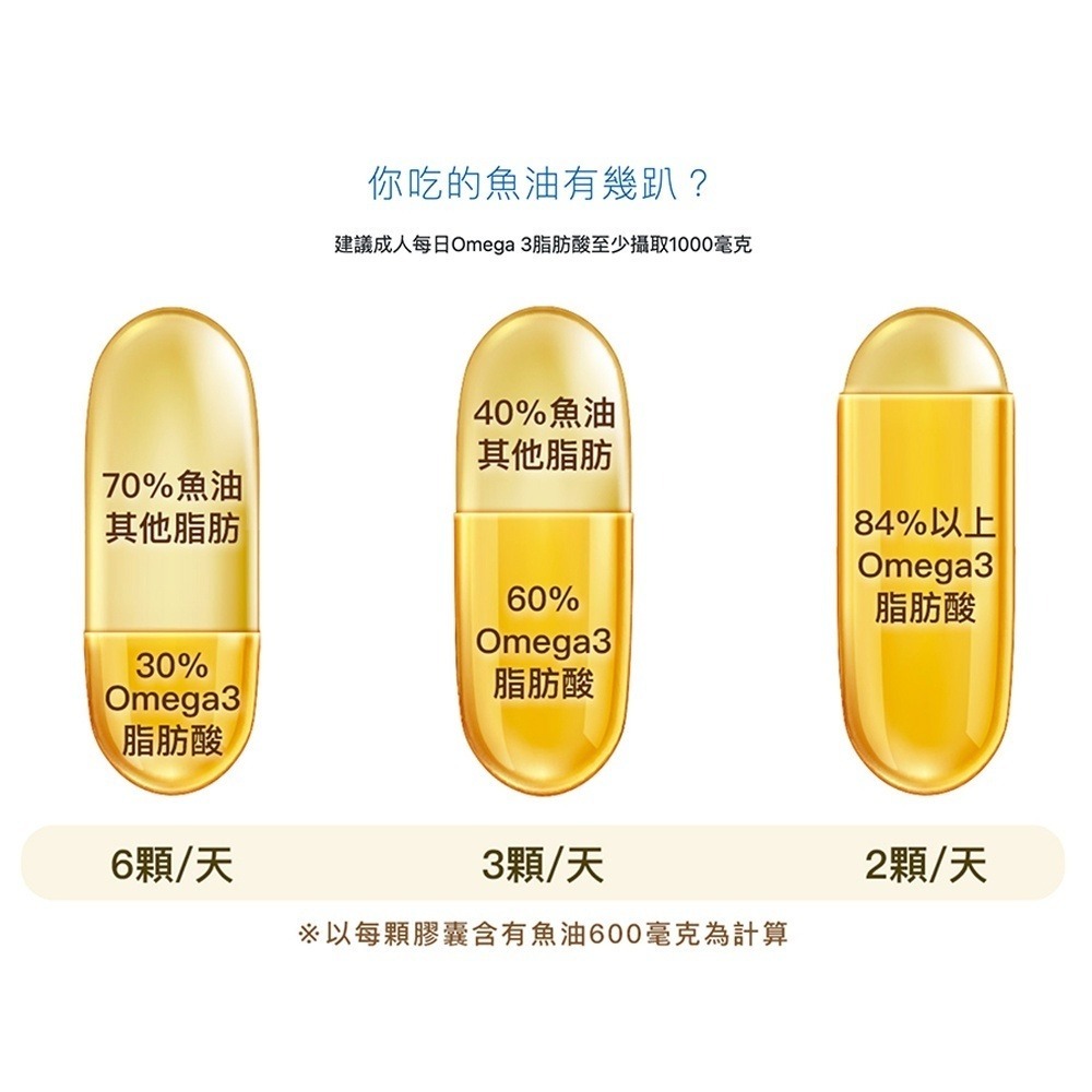 折扣100元 今日爆殺🔥最後19盒🔥正品 德De國 頂Ding級魚油 Omega-3 84% 60粒入 請勿單獨下標-細節圖4