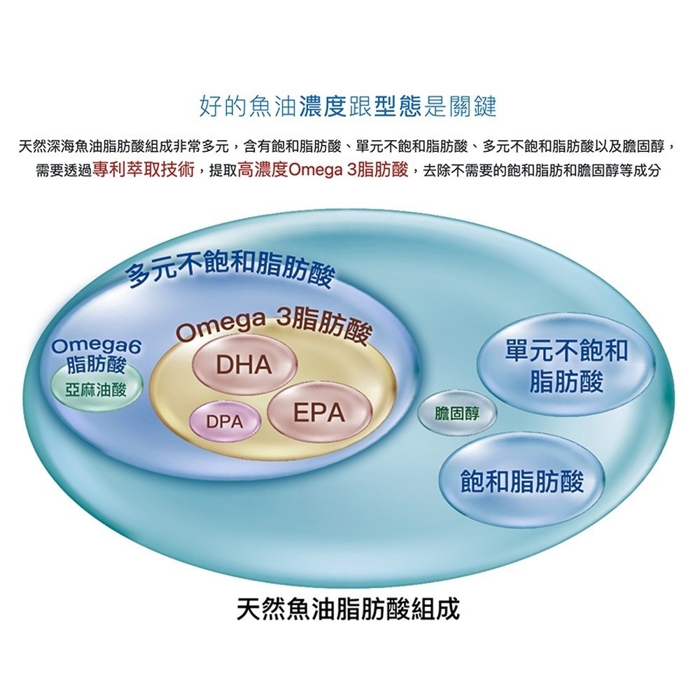 折扣100元 今日爆殺🔥最後19盒🔥正品 德De國 頂Ding級魚油 Omega-3 84% 60粒入 請勿單獨下標-細節圖5