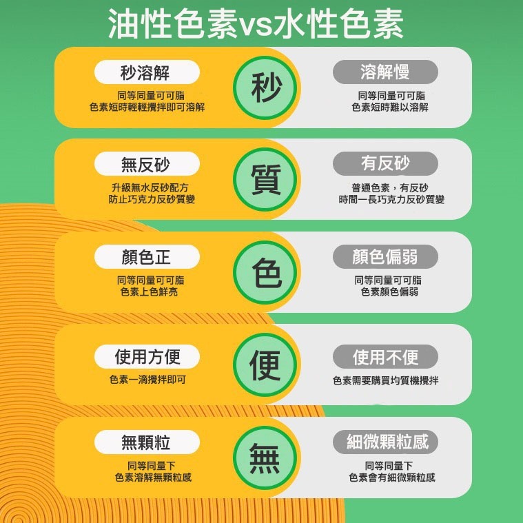 FC可食用巧克力油溶性色素(30g原裝瓶)/油性色膏/巧克力噴砂淋面調色顏料-細節圖6