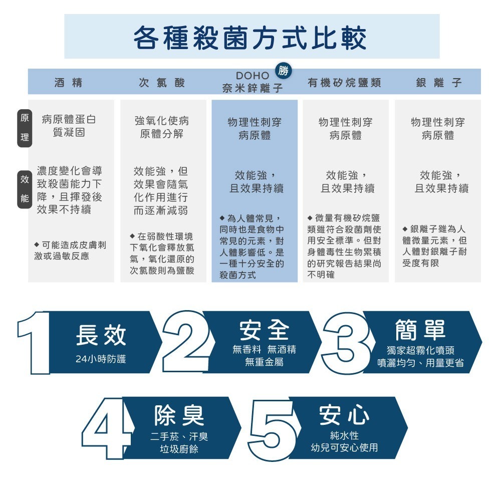 【DOHO】現貨 病毒零 長效抗菌液 80ml 280ml 500ml 疫情 抗菌 酒精 消毒-細節圖4