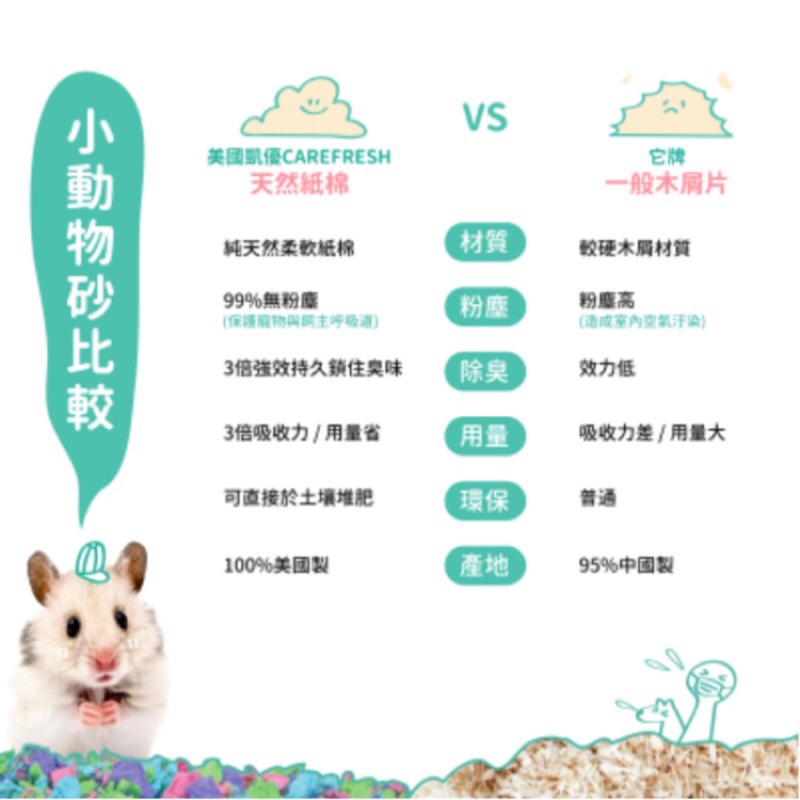 (快速現貨)美國凱優 CAREFRESH 小動物專用紙棉 兔子/倉鼠/天竺鼠/黃金鼠紙棉-細節圖4