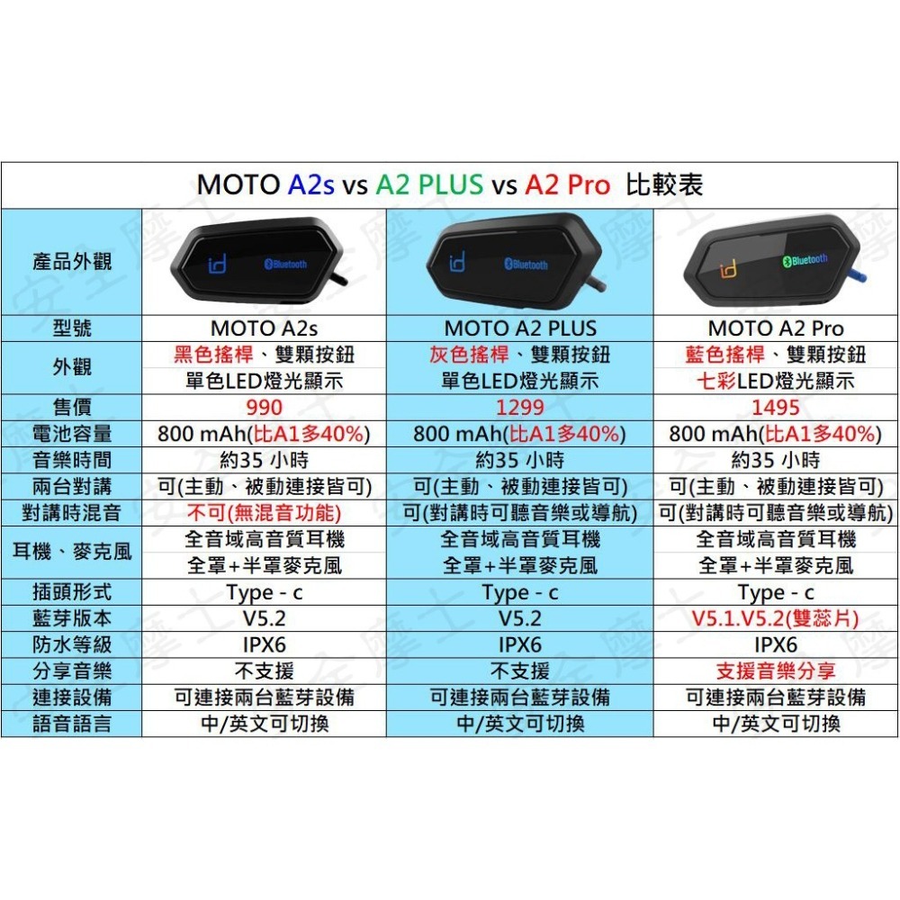 ID 221 MOTO A2 PLUS 藍芽耳機 高電量 高音質 重低音 全罩 半罩 外送必備 安全帽 汽水帽-細節圖2