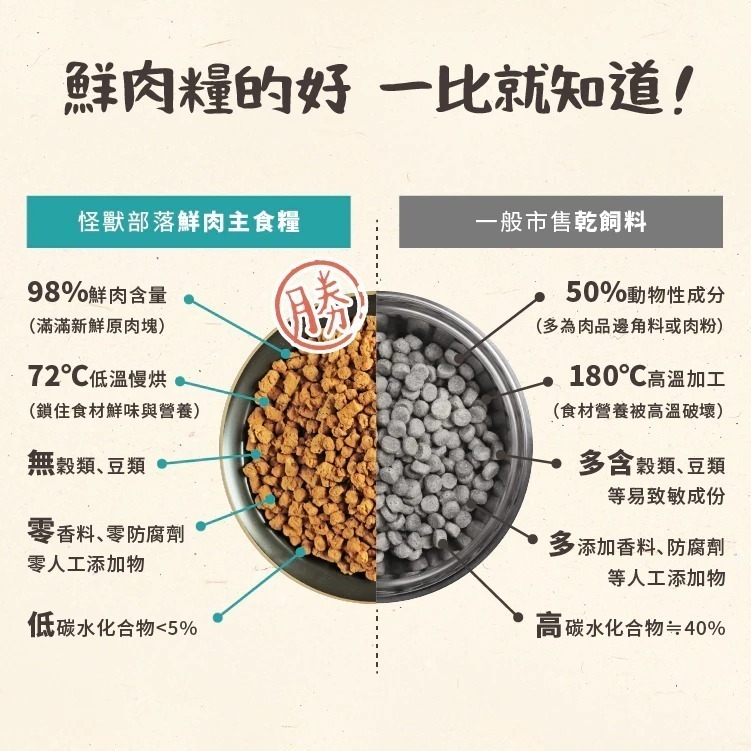 【買1.8公斤送250g克】怪獸部落 貓用 98%鮮肉主食糧 800G / 1.8kg-細節圖3