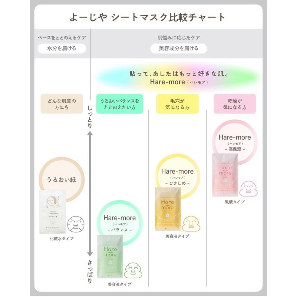 台中現貨⚡️ 2026新品 限量組合 Yojiya 優佳雅YOJIYA面部保溼面膜貼片式補水收縮毛孔提亮膚色修復-細節圖3