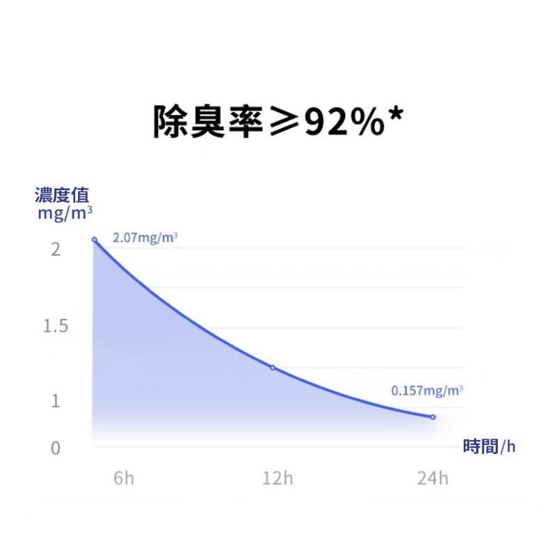 【寵物王】N50 寵物除臭小方 芳香塊 第二代 自動智能貓砂盆 MAX專用 貓屎 貓尿 貓砂 PURA MAX-細節圖3