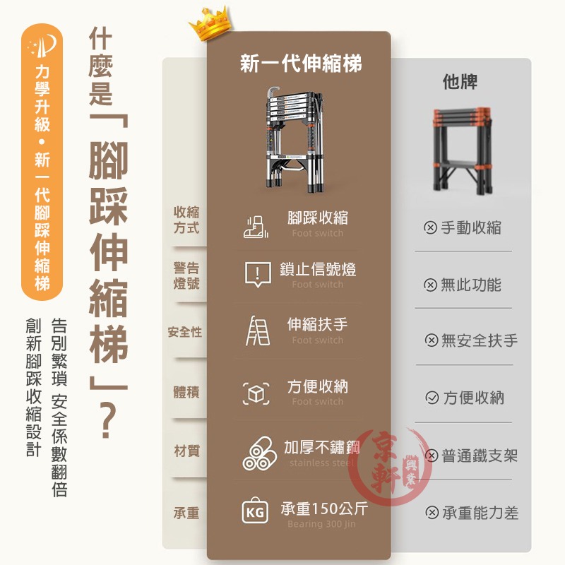 『一踩即收 不夾手』梯子 不鏽鋼伸縮梯 人字梯 扶手設計 承重150kg 工作梯 折疊梯 工具梯 6步梯｜京軒-細節圖2