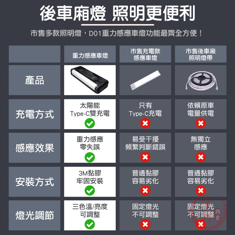 ♕京軒♕重力感應後車廂燈 後備箱燈 即開即亮 感應燈 LED磁吸燈 車內照明 露營燈 太陽能+Type-C充電-細節圖3