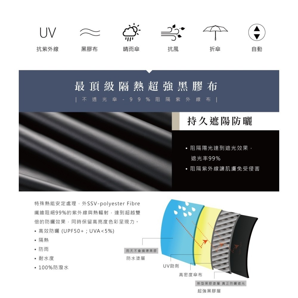 Plain 輕簡生活全遮光防曬自動開收傘-細節圖3