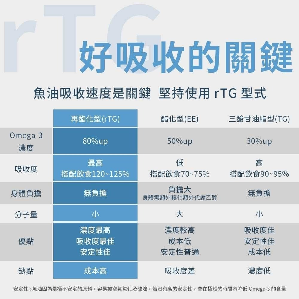 圓緣屋－－保期2029 嚴萃-挪威rTG高濃度95%魚油-新品現貨-細節圖7