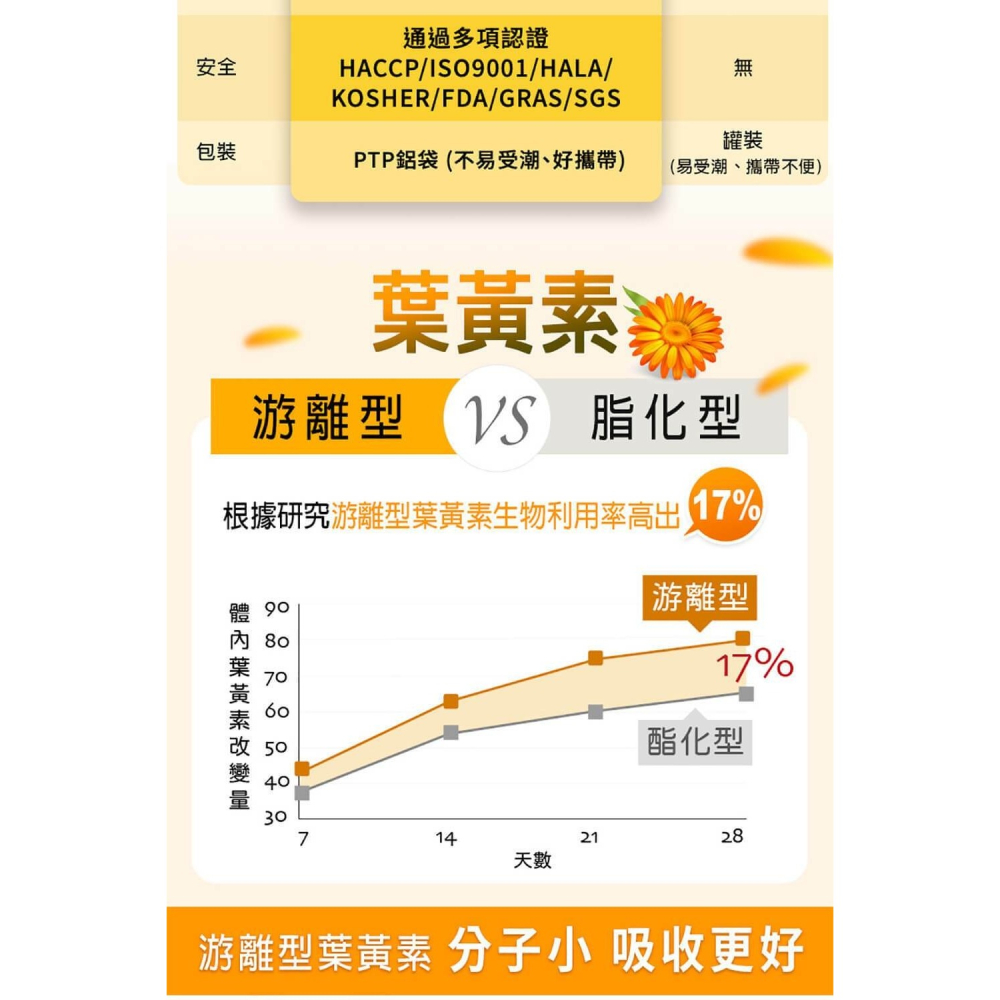 圓緣屋－－－嚴萃【葉黃素+蝦紅素】素食 葉黃素 蝦紅素 15mg 游離型葉黃素 兒童 玉米黃素 花青素 金盞花萃取全新現貨-細節圖8