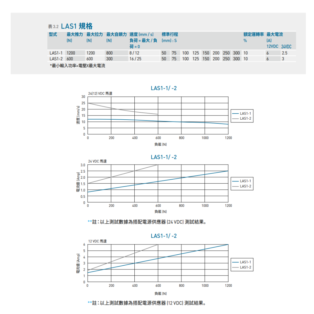 上銀 LAS1-1-1-200-24G HIWIN 線性致動器 電動推桿  (標配電源線雙線) MYSJ買智聯-細節圖3